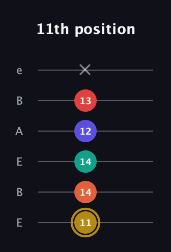 D♯ Diminished 7th Sharp 13th guitar tab — 11th position (11 14 14 12 13 x) in DADGAD Tuning (DADGAD) · Capo 2