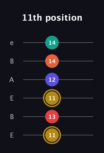 D♯ Diminished 7th Sharp 13th guitar tab — 11th position (11 13 11 12 14 14) in DADGAD Tuning (DADGAD) · Capo 2