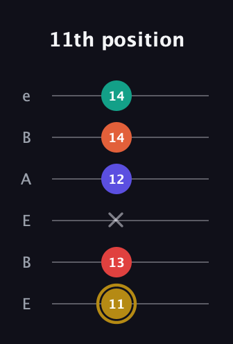 D♯ Diminished 7th Sharp 13th guitar tab — 11th position (11 13 x 12 14 14) in DADGAD Tuning (DADGAD) · Capo 2