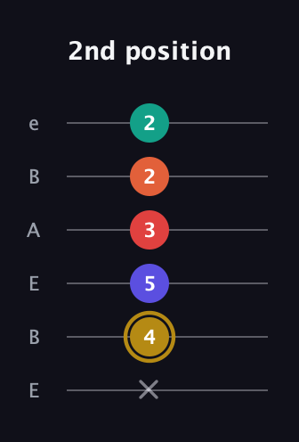 D♯ Diminished 7th Sharp 13th guitar tab — 2nd position (x 4 5 3 2 2) in DADGAD Tuning (DADGAD) · Capo 2