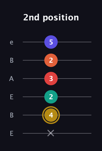 D♯ Diminished 7th Sharp 13th guitar tab — 2nd position (x 4 2 3 2 5) in DADGAD Tuning (DADGAD) · Capo 2