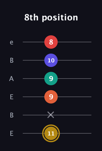 D♯ Diminished 7th Sharp 13th guitar tab — 8th position (11 x 9 9 10 8) in DADGAD Tuning (DADGAD) · Capo 2