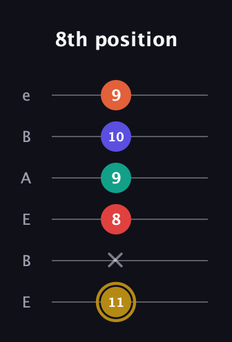 D♯ Diminished 7th Sharp 13th guitar tab — 8th position (11 x 8 9 10 9) in DADGAD Tuning (DADGAD) · Capo 2