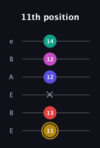 D♯ Diminished 7th Sharp 5th guitar tab — 11th position (11 13 x 12 12 14) in DADGAD Tuning (DADGAD) · Capo 2
