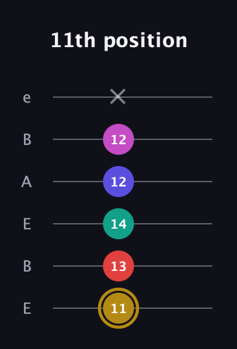 D♯ Diminished 7th Sharp 5th guitar tab — 11th position (11 13 14 12 12 x) in DADGAD Tuning (DADGAD) · Capo 2