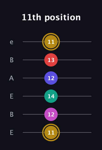D♯ Diminished 7th Sharp 5th guitar tab — 11th position (11 12 14 12 13 11) in DADGAD Tuning (DADGAD) · Capo 2