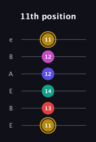 D♯ Diminished 7th Sharp 5th guitar tab — 11th position (11 13 14 12 12 11) in DADGAD Tuning (DADGAD) · Capo 2