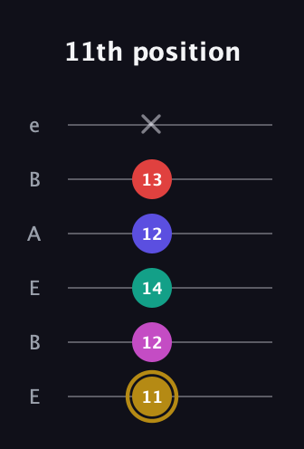 D♯ Diminished 7th Sharp 5th guitar tab — 11th position (11 12 14 12 13 x) in DADGAD Tuning (DADGAD) · Capo 2