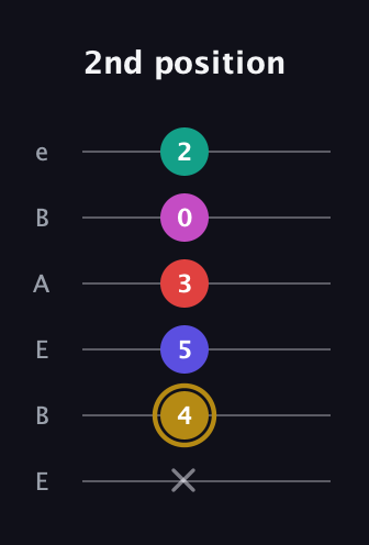 D♯ Diminished 7th Sharp 5th guitar tab — 2nd position (x 4 5 3 0 2) in DADGAD Tuning (DADGAD) · Capo 2