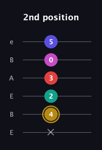 D♯ Diminished 7th Sharp 5th guitar tab — 2nd position (x 4 2 3 0 5) in DADGAD Tuning (DADGAD) · Capo 2