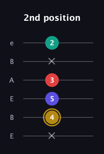 D♯ Diminished 7th Sharp 9th guitar tab — 2nd position (x 4 5 3 x 2) in DADGAD Tuning (DADGAD) · Capo 2