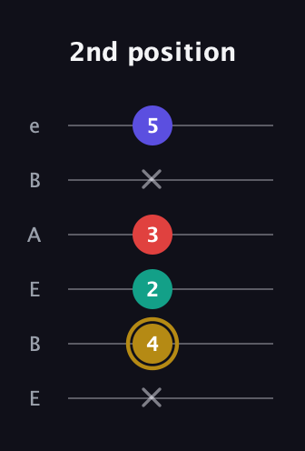 D♯ Diminished 7th Sharp 9th guitar tab — 2nd position (x 4 2 3 x 5) in DADGAD Tuning (DADGAD) · Capo 2