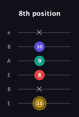 D♯ Diminished 7th Sharp 9th guitar tab — 8th position (11 x 8 9 10 x) in DADGAD Tuning (DADGAD) · Capo 2