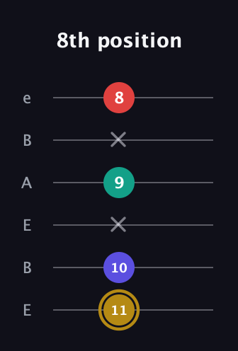D♯ Diminished 7th Sharp 9th guitar tab — 8th position (11 10 x 9 x 8) in DADGAD Tuning (DADGAD) · Capo 2
