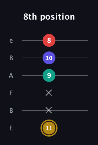 D♯ Diminished 7th Sharp 9th guitar tab — 8th position (11 x x 9 10 8) in DADGAD Tuning (DADGAD) · Capo 2