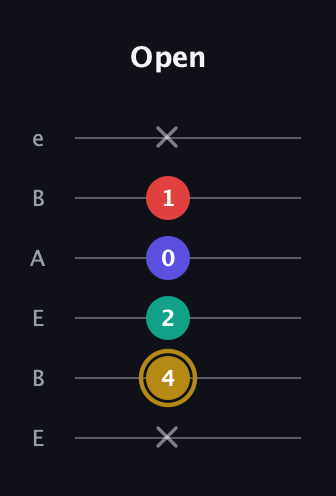 D♯ Diminished 7th Sharp 9th guitar tab — Open (x 4 2 0 1 x) in DADGAD Tuning (DADGAD) · Capo 2