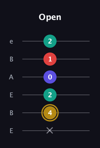 D♯ Diminished 7th Sharp 9th guitar tab — Open (x 4 2 0 1 2) in DADGAD Tuning (DADGAD) · Capo 2