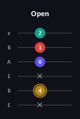 D♯ Diminished 7th guitar tab — Open (x 4 x 0 1 2) in DADGAD Tuning (DADGAD) · Capo 2