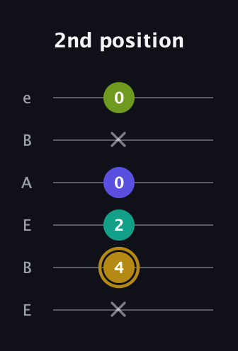 D♯ Diminished Flat 9th guitar tab — 2nd position (x 4 2 0 x 0) in DADGAD Tuning (DADGAD) · Capo 2