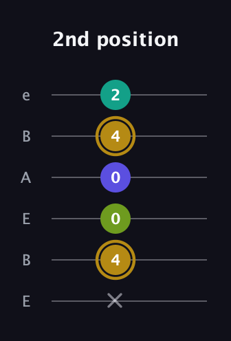 D♯ Diminished Flat 9th guitar tab — 2nd position (x 4 0 0 4 2) in DADGAD Tuning (DADGAD) · Capo 2