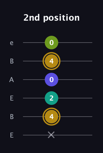 D♯ Diminished Flat 9th guitar tab — 2nd position (x 4 2 0 4 0) in DADGAD Tuning (DADGAD) · Capo 2