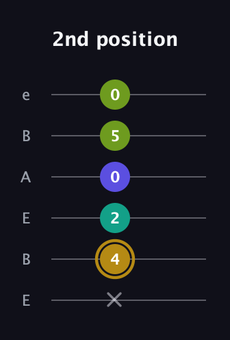 D♯ Diminished Flat 9th guitar tab — 2nd position (x 4 2 0 5 0) in DADGAD Tuning (DADGAD) · Capo 2