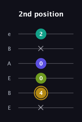 D♯ Diminished Flat 9th guitar tab — 2nd position (x 4 0 0 x 2) in DADGAD Tuning (DADGAD) · Capo 2