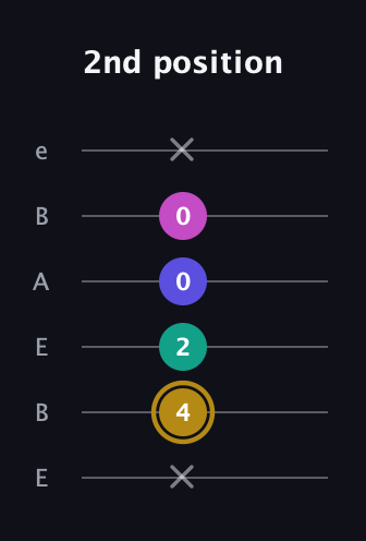 D♯ Diminished Sharp 5th guitar tab — 2nd position (x 4 2 0 0 x) in DADGAD Tuning (DADGAD) · Capo 2