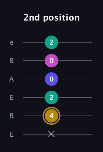 D♯ Diminished Sharp 5th guitar tab — 2nd position (x 4 2 0 0 2) in DADGAD Tuning (DADGAD) · Capo 2