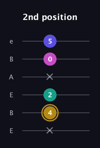 D♯ Diminished Sharp 5th guitar tab — 2nd position (x 4 2 x 0 5) in DADGAD Tuning (DADGAD) · Capo 2