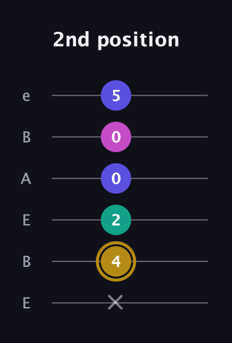 D♯ Diminished Sharp 5th guitar tab — 2nd position (x 4 2 0 0 5) in DADGAD Tuning (DADGAD) · Capo 2