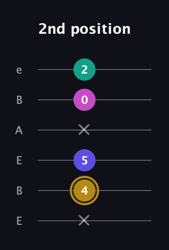 D♯ Diminished Sharp 5th guitar tab — 2nd position (x 4 5 x 0 2) in DADGAD Tuning (DADGAD) · Capo 2
