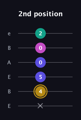 D♯ Diminished Sharp 5th guitar tab — 2nd position (x 4 5 0 0 2) in DADGAD Tuning (DADGAD) · Capo 2