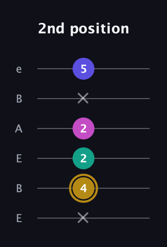 D♯ Diminished Sharp 5th guitar tab — 2nd position (x 4 2 2 x 5) in DADGAD Tuning (DADGAD) · Capo 2