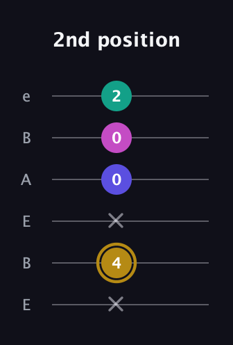 D♯ Diminished Sharp 5th guitar tab — 2nd position (x 4 x 0 0 2) in DADGAD Tuning (DADGAD) · Capo 2