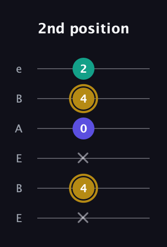 D♯ Diminished Sharp 9th guitar tab — 2nd position (x 4 x 0 4 2) in DADGAD Tuning (DADGAD) · Capo 2