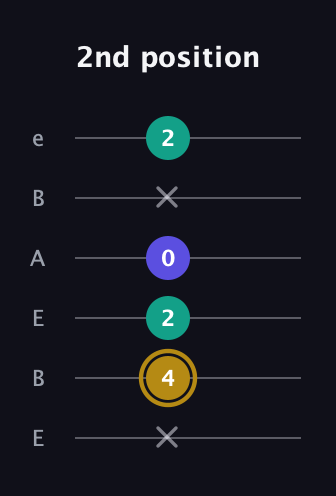 D♯ Diminished Sharp 9th guitar tab — 2nd position (x 4 2 0 x 2) in DADGAD Tuning (DADGAD) · Capo 2