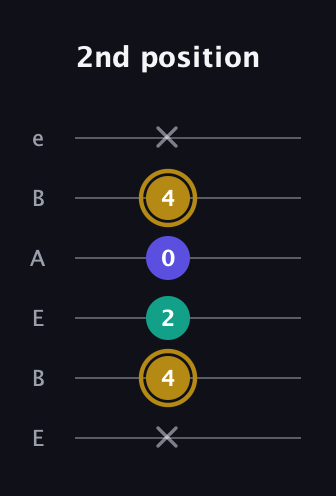 D♯ Diminished Sharp 9th guitar tab — 2nd position (x 4 2 0 4 x) in DADGAD Tuning (DADGAD) · Capo 2