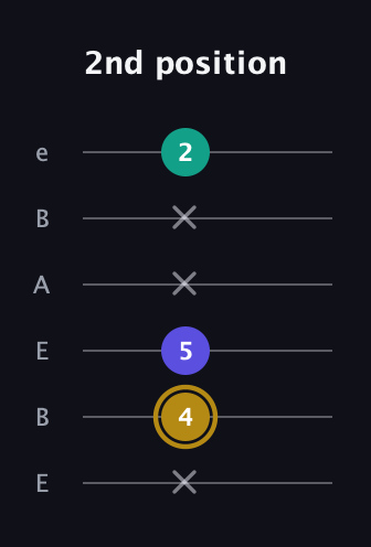 D♯ Diminished Sharp 9th guitar tab — 2nd position (x 4 5 x x 2) in DADGAD Tuning (DADGAD) · Capo 2