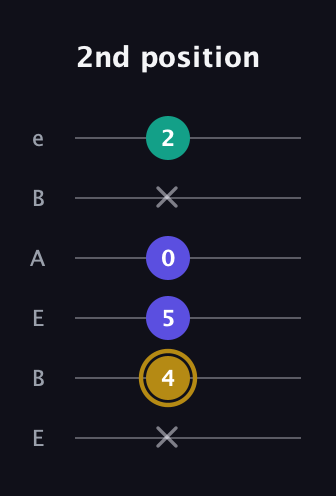 D♯ Diminished Sharp 9th guitar tab — 2nd position (x 4 5 0 x 2) in DADGAD Tuning (DADGAD) · Capo 2