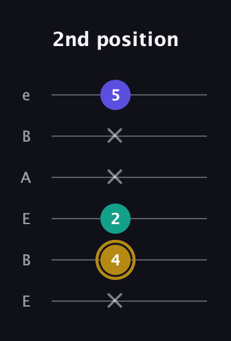 D♯ Diminished guitar tab — 2nd position (x 4 2 x x 5) in DADGAD Tuning (DADGAD) · Capo 2