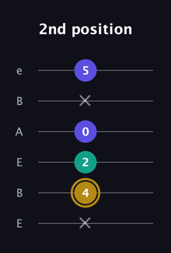 D♯ Diminished guitar tab — 2nd position (x 4 2 0 x 5) in DADGAD Tuning (DADGAD) · Capo 2