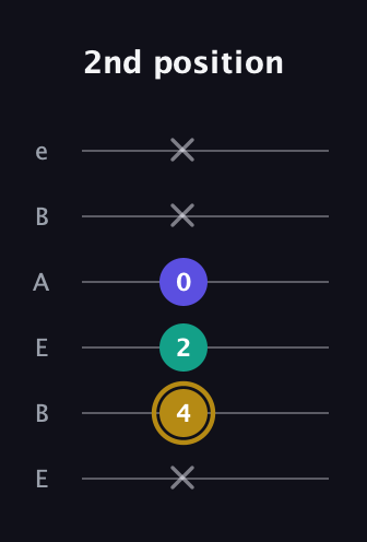 D♯ Diminished guitar tab — 2nd position (x 4 2 0 x x) in DADGAD Tuning (DADGAD) · Capo 2
