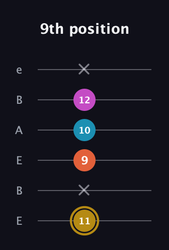 D♯ Dominant 7th Sharp 5th guitar tab — 9th position (11 x 9 10 12 x) in DADGAD Tuning (DADGAD) · Capo 2