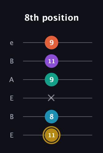 D♯ Dominant 7th Sharp 9th guitar tab — 8th position (11 8 x 9 11 9) in DADGAD Tuning (DADGAD) · Capo 2