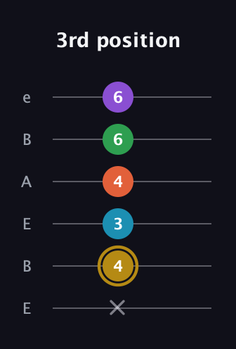 D♯ Dominant 9th Sharp 13th guitar tab — 3rd position (x 4 3 4 6 6) in DADGAD Tuning (DADGAD) · Capo 2