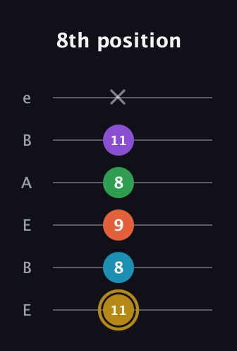 D♯ Dominant 9th Sharp 13th guitar tab — 8th position (11 8 9 8 11 x) in DADGAD Tuning (DADGAD) · Capo 2