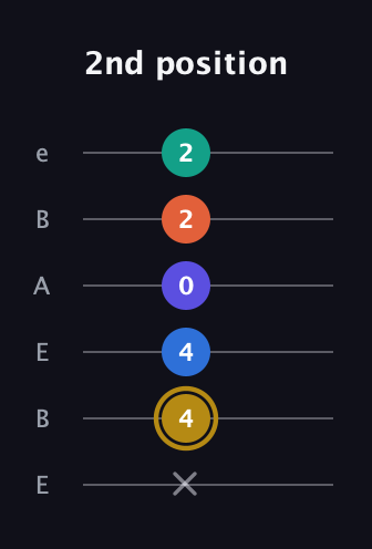 D♯ Half-Diminished 11th Sharp 9th guitar tab — 2nd position (x 4 4 0 2 2) in DADGAD Tuning (DADGAD) · Capo 2