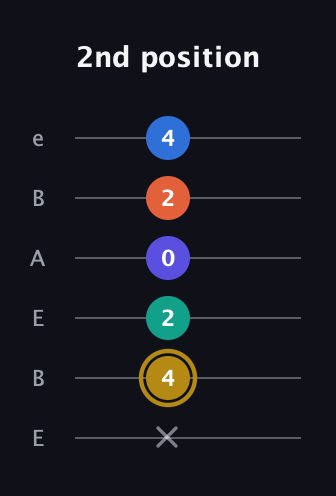 D♯ Half-Diminished 11th Sharp 9th guitar tab — 2nd position (x 4 2 0 2 4) in DADGAD Tuning (DADGAD) · Capo 2