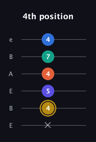 D♯ Half-Diminished 11th Sharp 9th guitar tab — 4th position (x 4 5 4 7 4) in DADGAD Tuning (DADGAD) · Capo 2